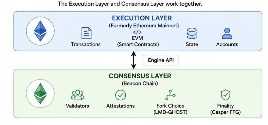 Diagram showing Ethereum's execution layer merging with the Beacon Chain's proof-of-stake consensus layer.